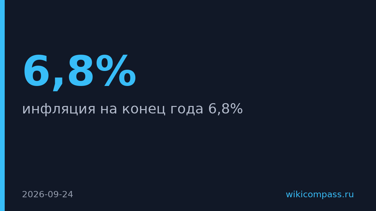 Решетников повысил прогноз инфляции до 6,8% на конец года