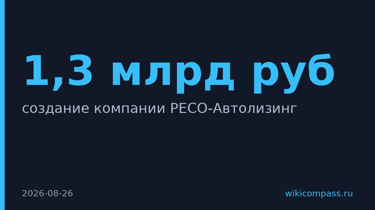 РЕСО-Автолизинг заработала 1,3 млрд руб. за год на субсидиях