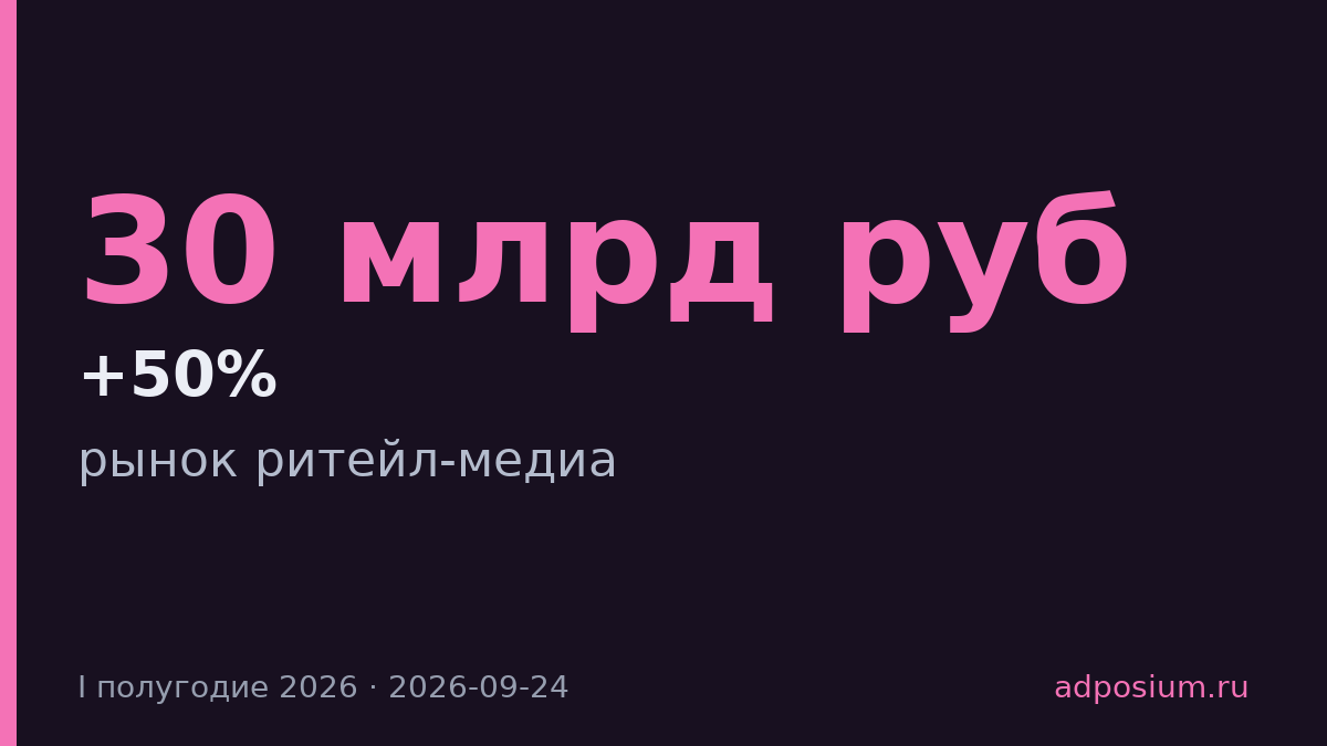 Ритейл-медиа вырос на 50% у X5 и принес сетям 30 млрд рублей