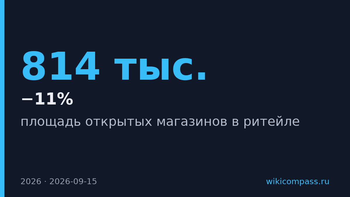 Ритейл сократил открытие магазинов в первой половине 2026 года