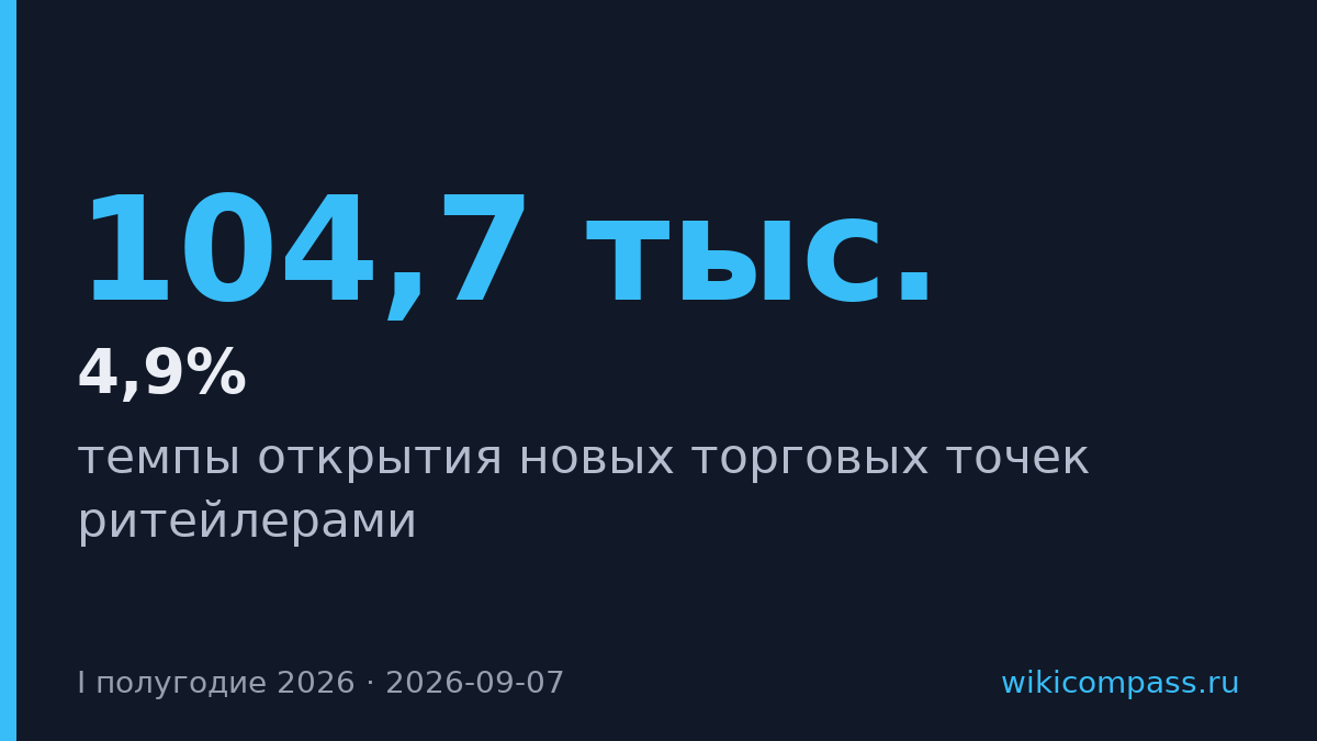 Ритейлеры вдвое замедлили открытие магазинов в первой половине 2026 года