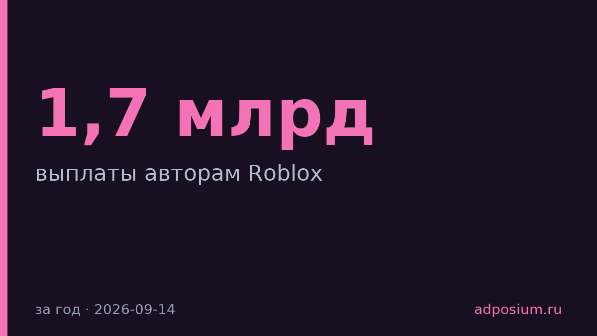Roblox выплатил авторам $1,7 млрд за год