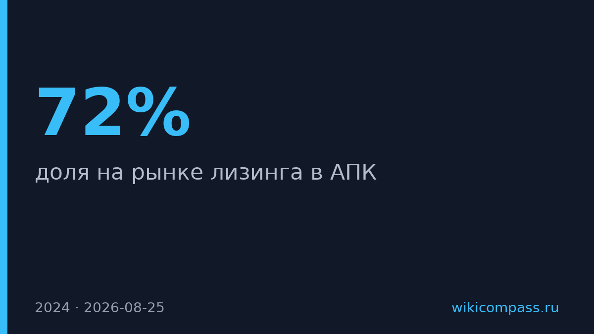 Росагролизинг контролирует 72% рынка лизинга в АПК