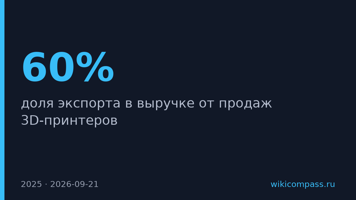 Росатом увеличил долю экспорта 3D-принтеров до 60%