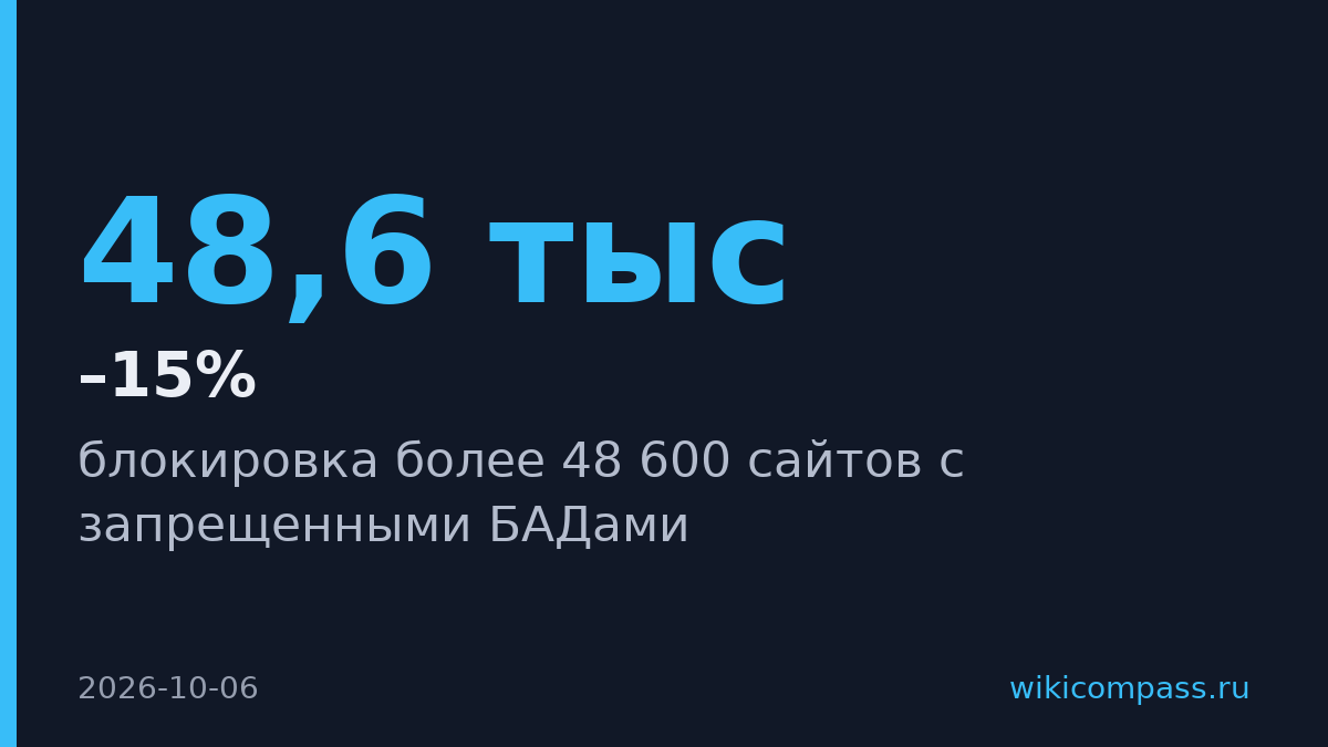 Роспотребнадзор заблокировал 48,6 тысячи сайтов с запрещенными БАДами