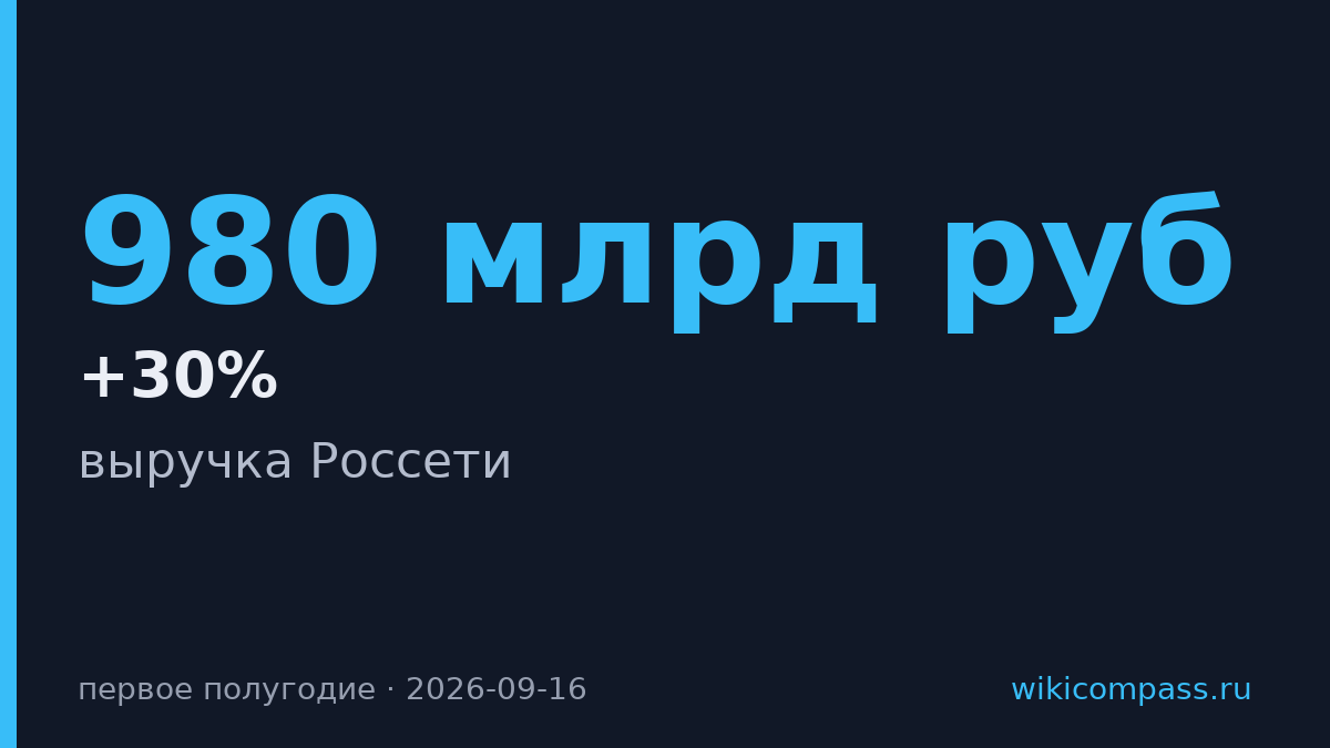 Россети выручка 980 млрд руб. в полугодии, инвестпрограмма выросла на 30%