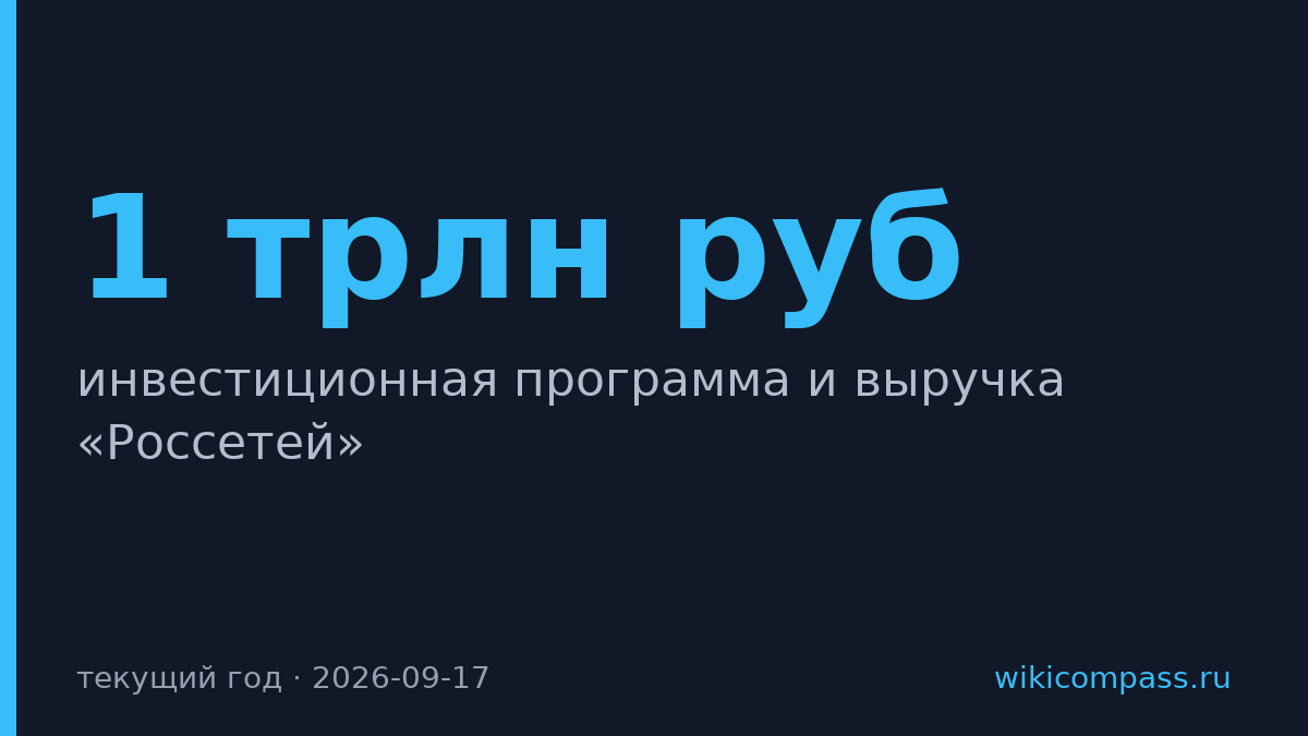Россети запланировали инвестпрограмму на 1 трлн рублей