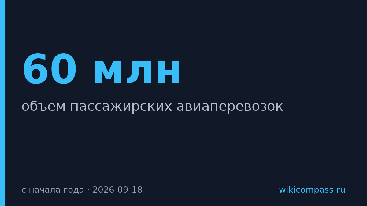 Российские авиакомпании перевезли 60 млн пассажиров с начала года
