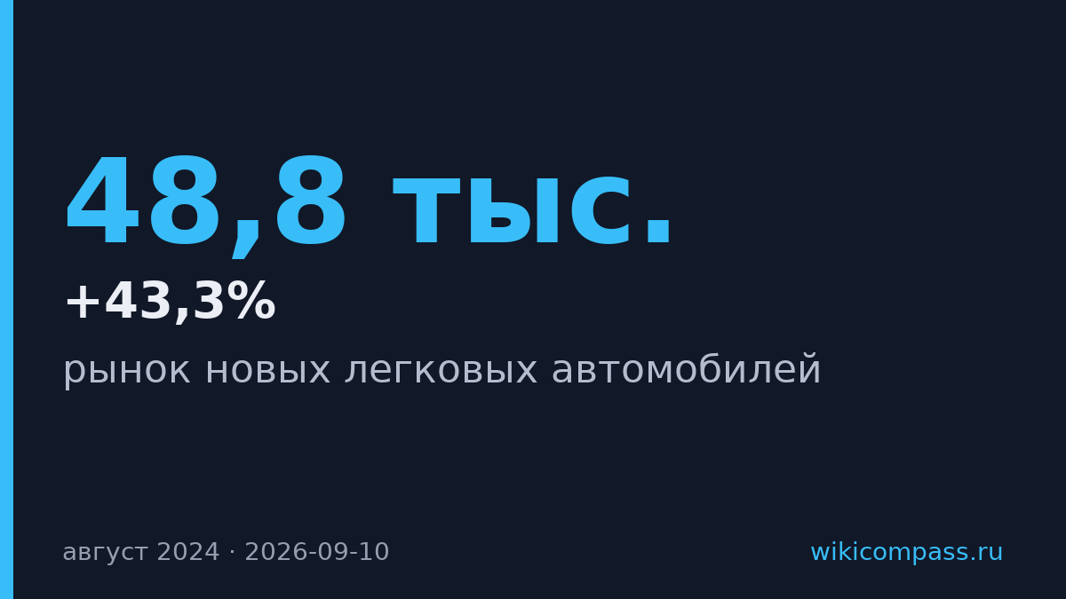 Российские автомобили захватили 43,3% рынка в августе