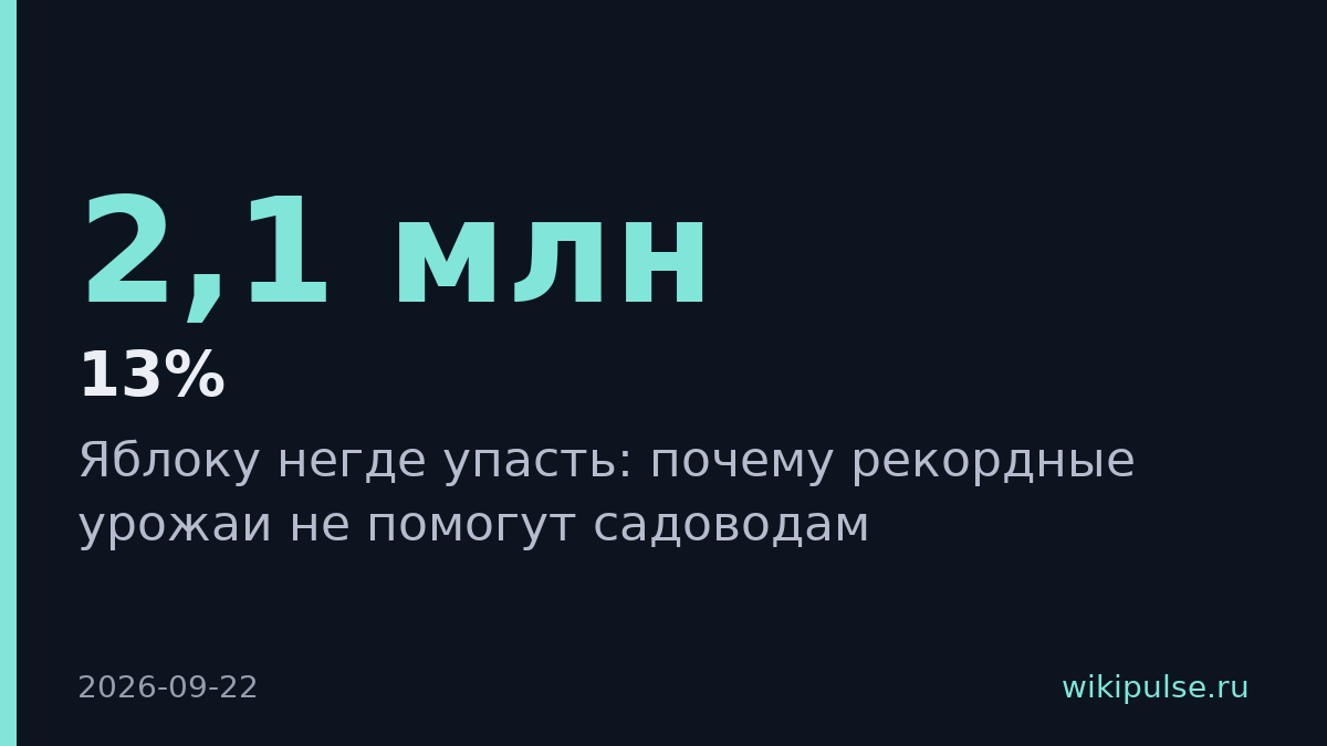 Российские садоводы произведут 2,1 млн т яблок, но цены падают