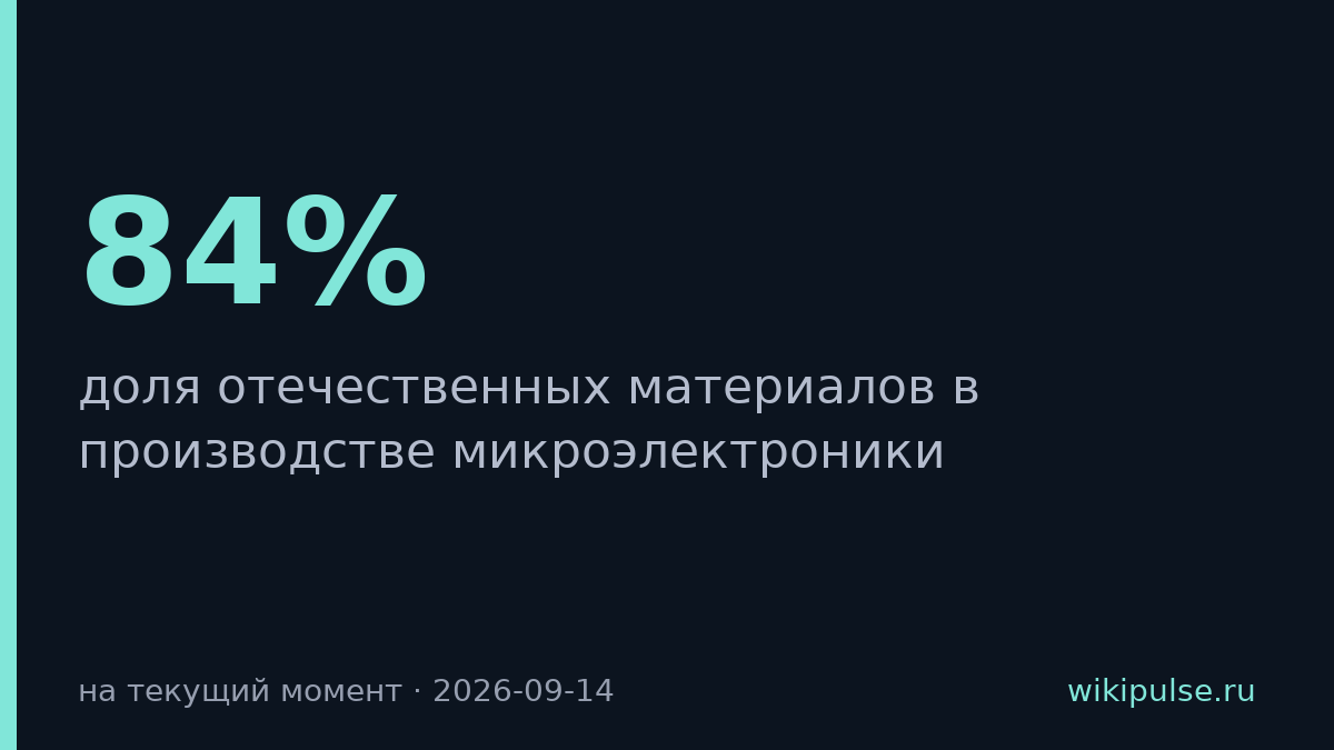 Российские заводы используют 84% отечественных материалов для микроэлектроники