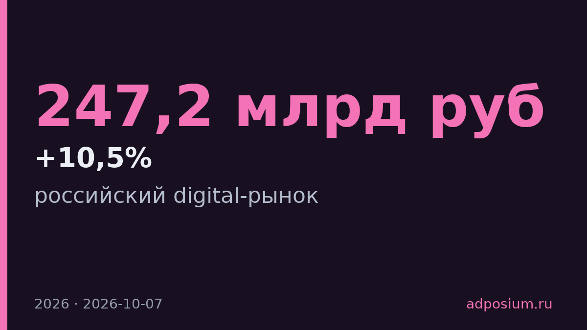 Российский digital-рынок вырос на 10,5% до 247,2 млрд руб.