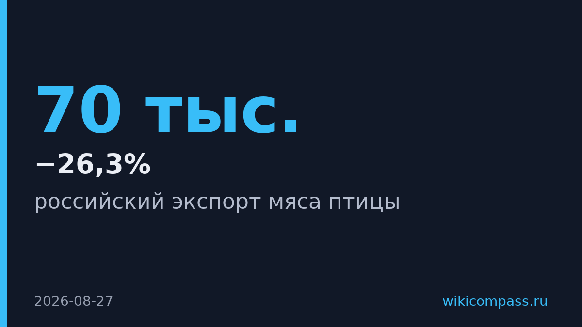 Российский экспорт курятины упал на 26,3% из-за требований Китая