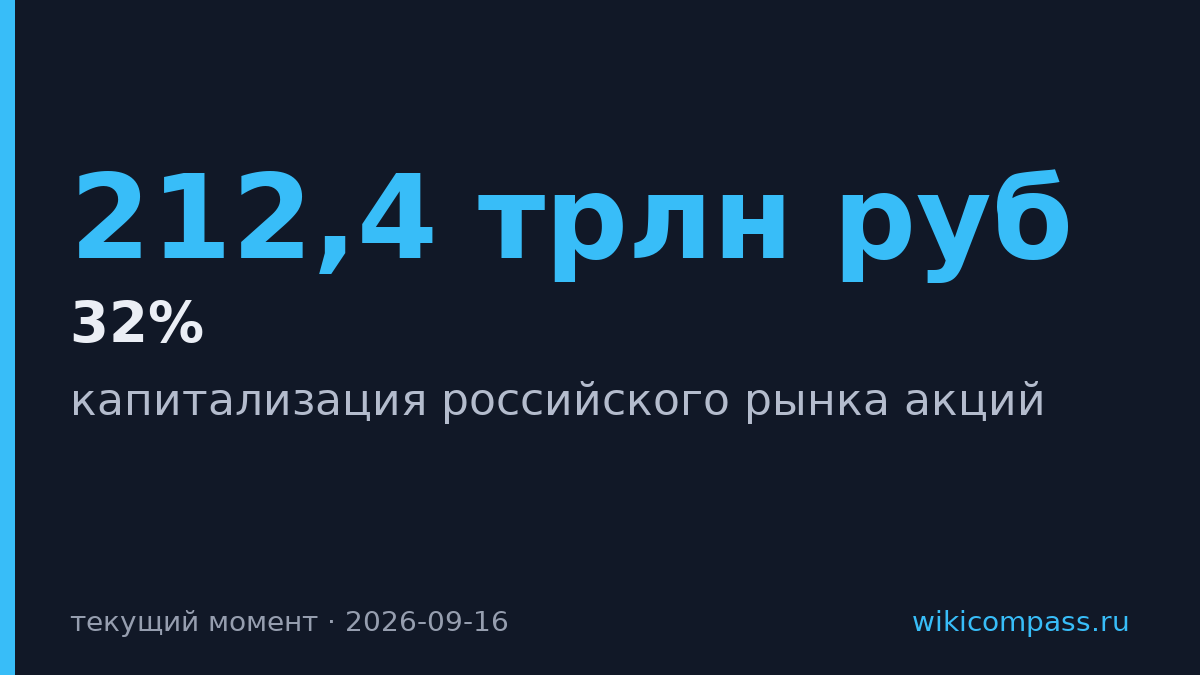 Российский фондовый рынок должен вырасти на 32% в год до 2030 года