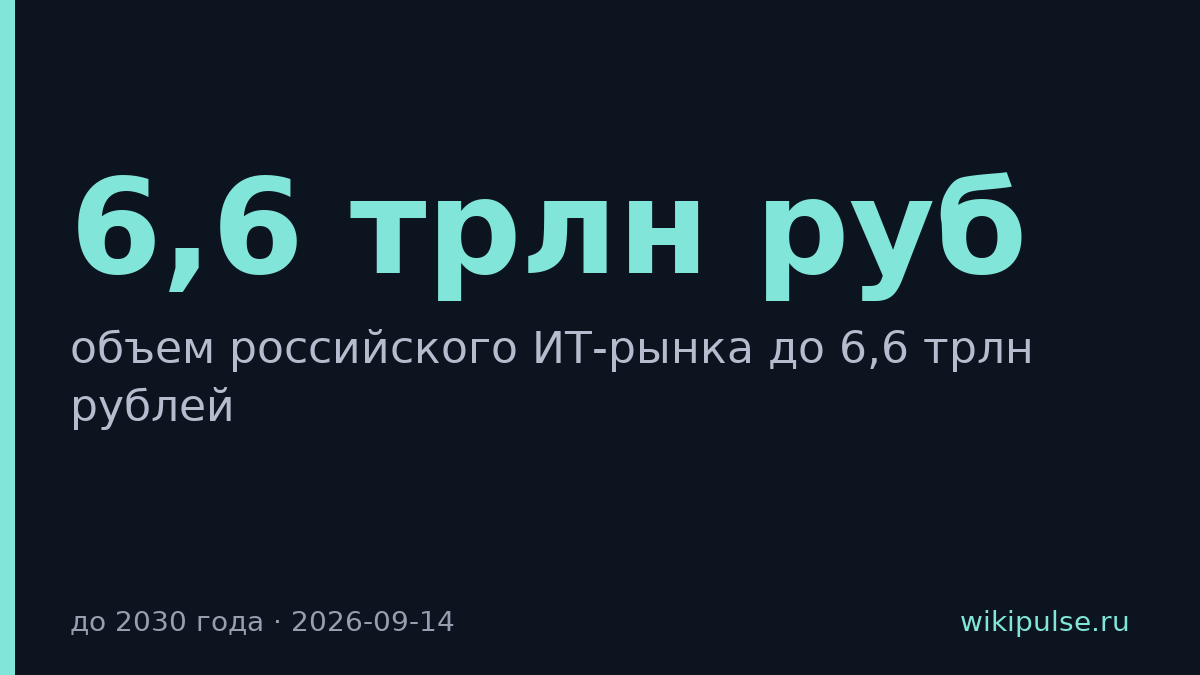 Российский ИТ-рынок вырастет до 6,6 трлн рублей к 2030 году