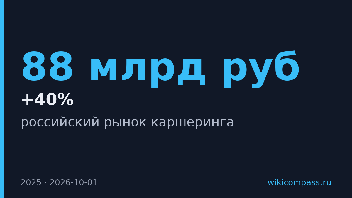 Российский каршеринг вырос на 40% до 88 млрд руб. в 2025 году