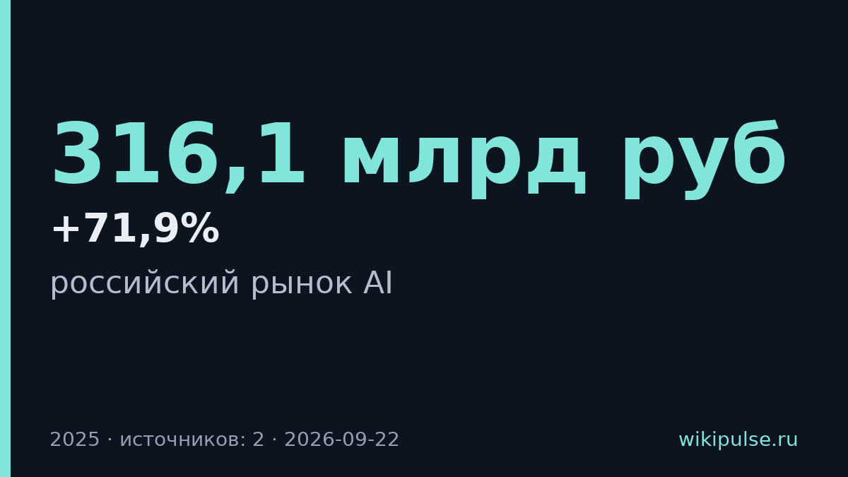 Российский рынок AI вырос до 316,1 млрд рублей в 2025 году