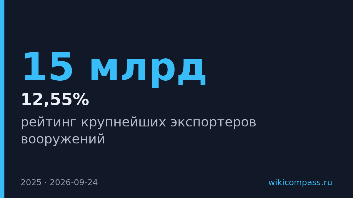 Россия экспортировала вооружений на $15 млрд и заняла второе место в мире