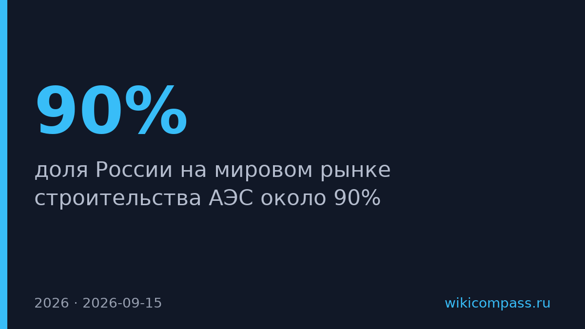 Россия контролирует 90% мирового рынка строительства АЭС
