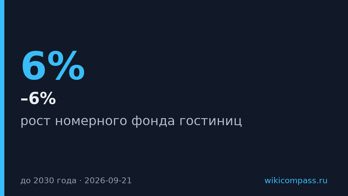 Россия откроет 5–6% новых номеров в год до 2030 года