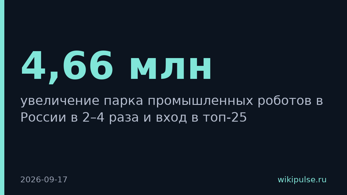Россия планирует увеличить парк роботов в 2–4 раза к 2030 году