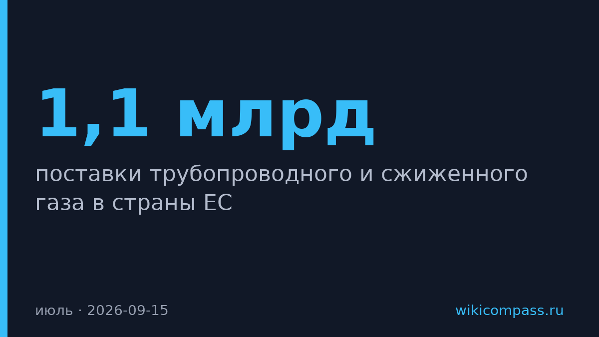 Россия поставила газа в ЕС на €1,1 млрд и заняла четвёртое место