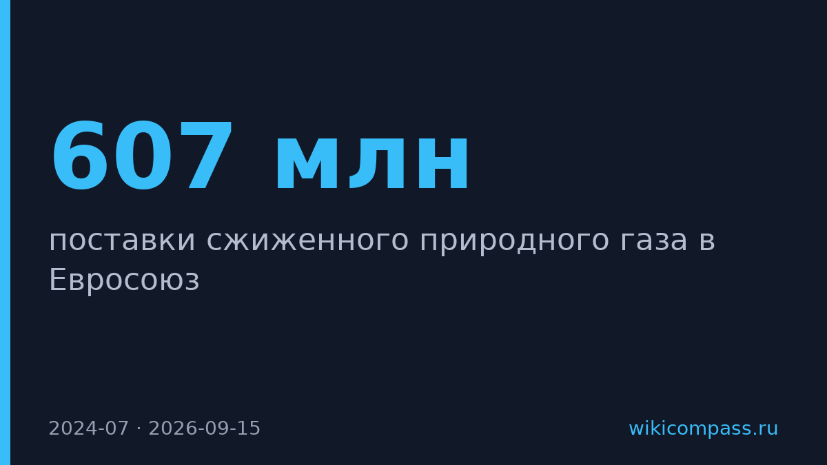 Россия поставила СПГ в ЕС на €607 млн и заняла второе место после США