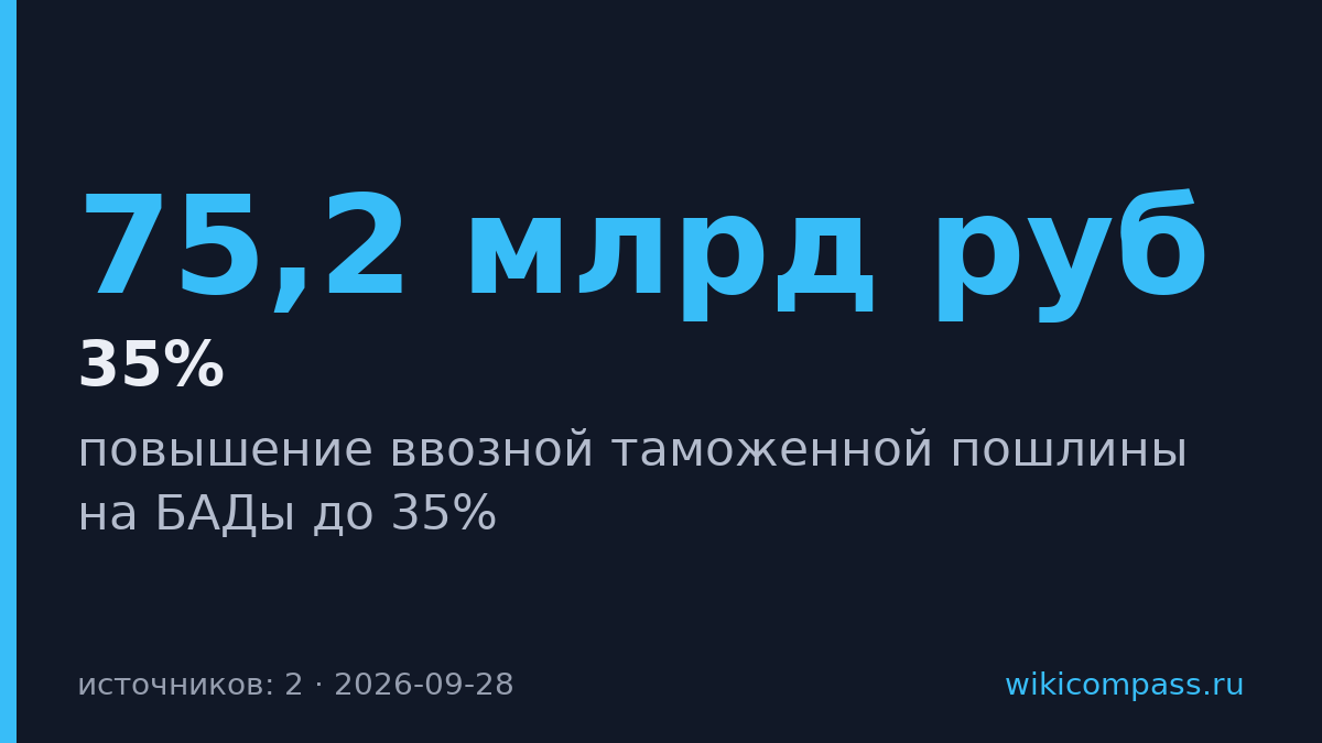 Россия повысила пошлину на БАДы до 35% до конца 2027 года