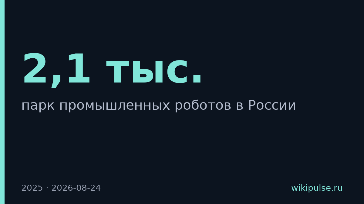Россия установила 2,1 тыс. промышленных роботов в 2025 году