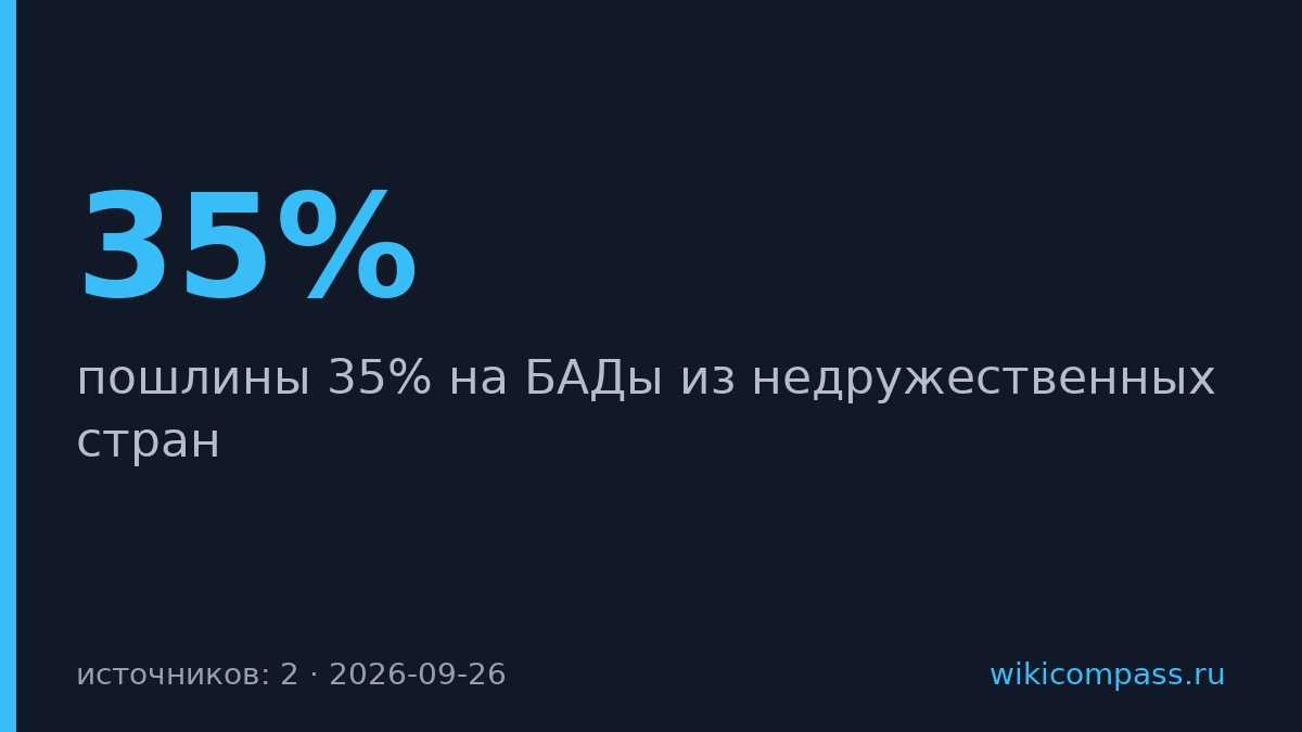 Россия ввела пошлины 35% на БАДы из недружественных стран
