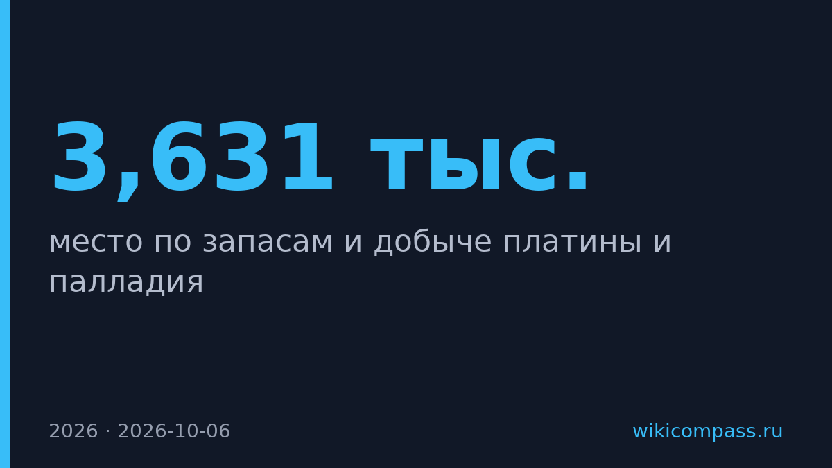 Россия занимает второе место по запасам платины и палладия на 2026 год