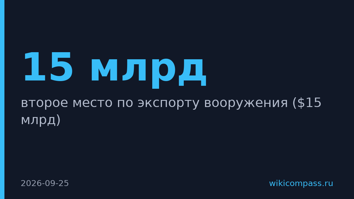 Россия заработала $15 млрд на экспорте оружия и заняла второе место