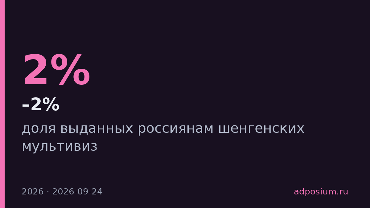 Россияне получают мультивизы в 1–2% случаев, остальным выдают однократные