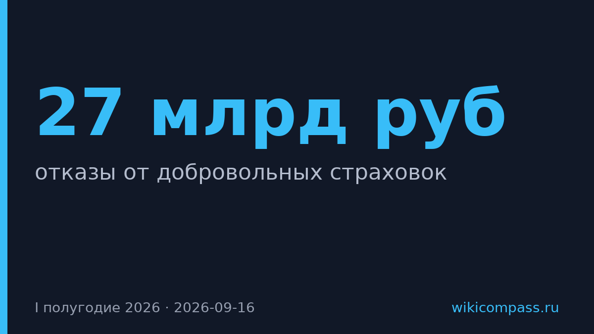 Россияне вернули страховки на 27 млрд рублей за полугодие