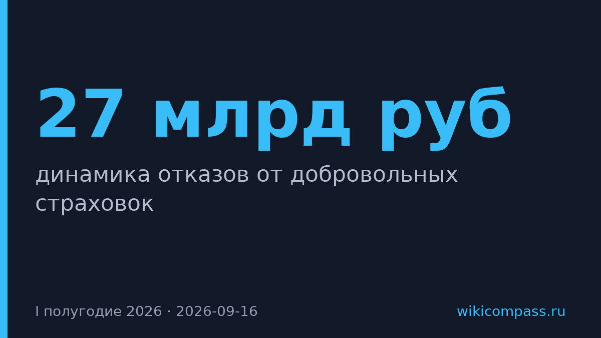 Россияне втрое чаще отказываются от добровольных страховок