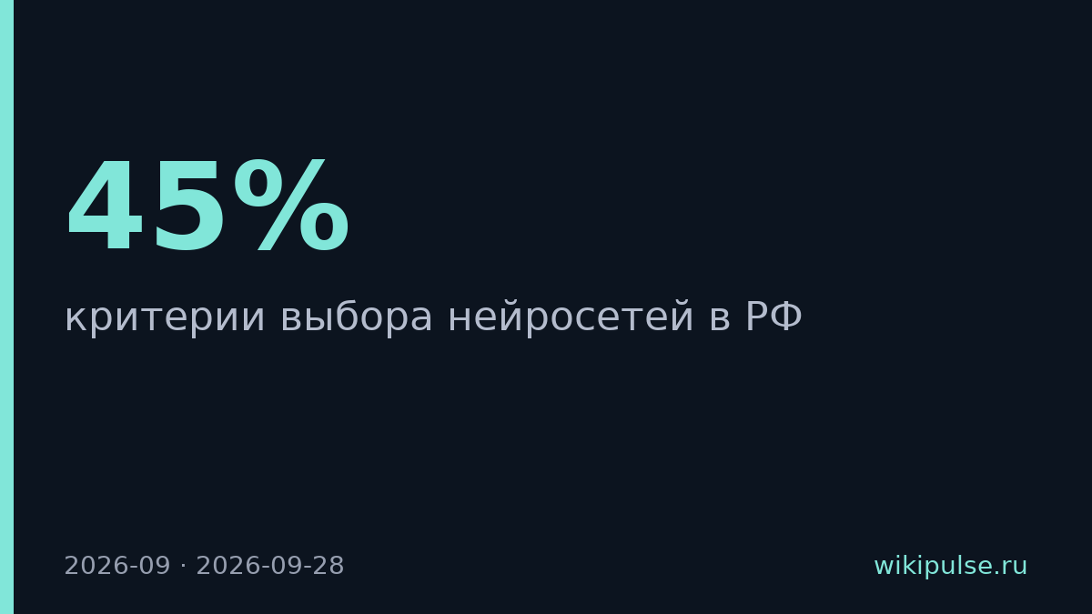 Россияне выбирают нейросети по качеству ответов в 45% случаев