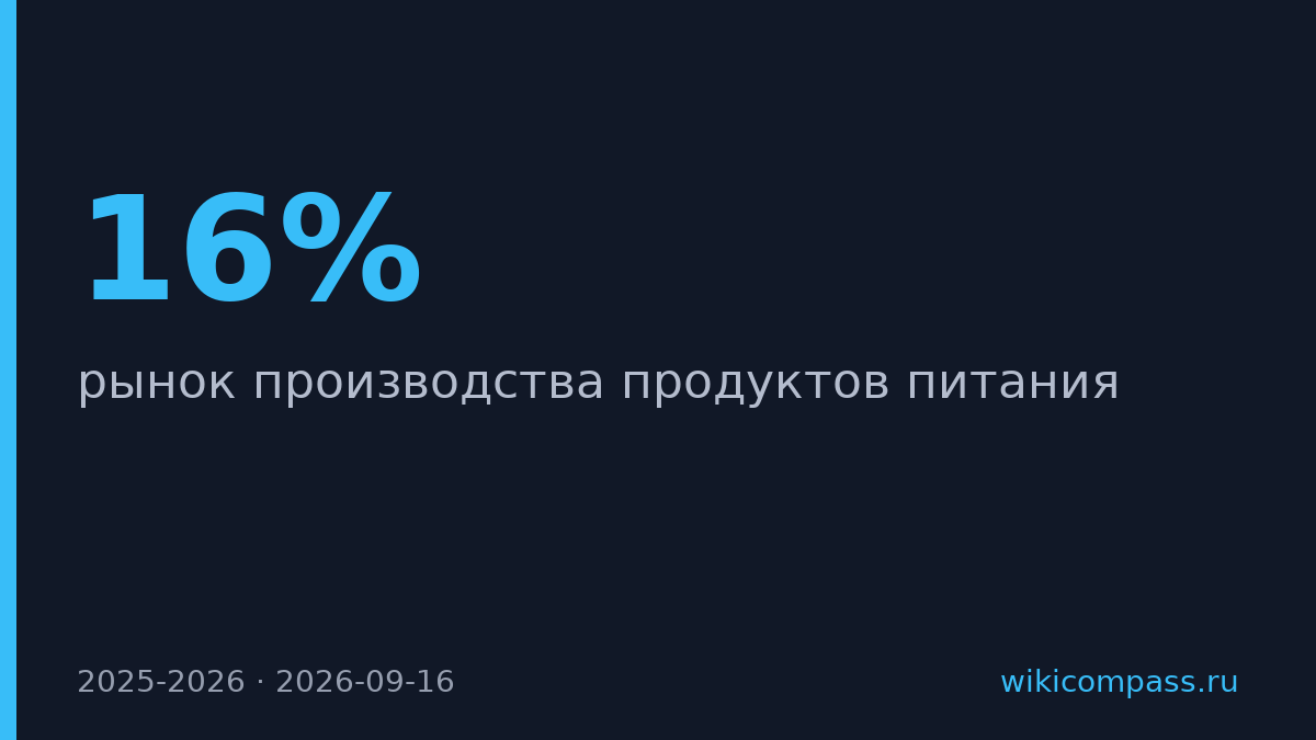 Рост пищевой промышленности упал с 16% до 0,4% за год