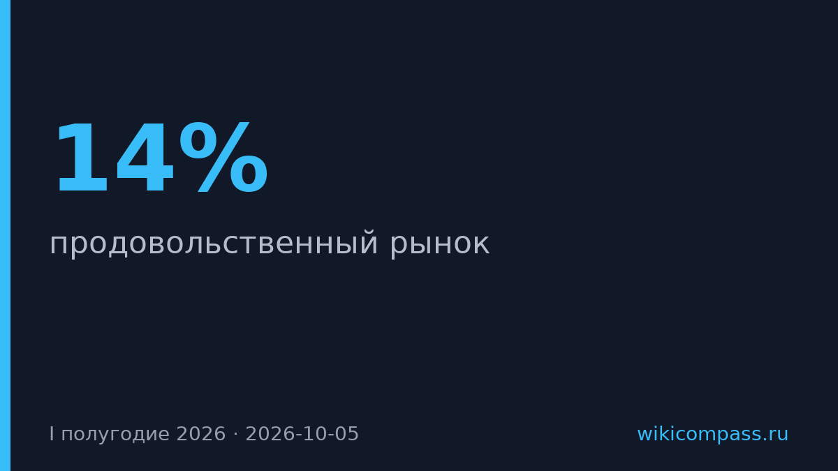 Рост продовольственного рынка упал с 14% до 7% за год