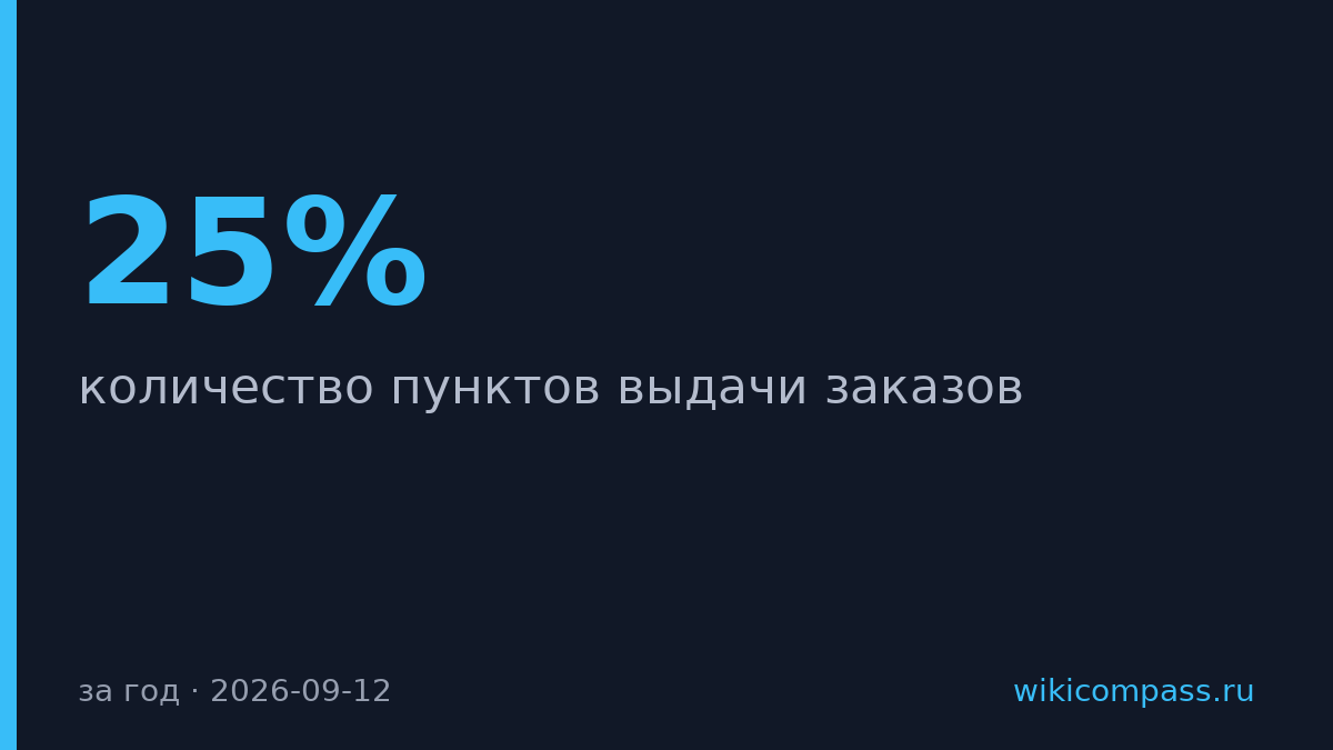 Рост ПВЗ в России замедлился до 25% в год