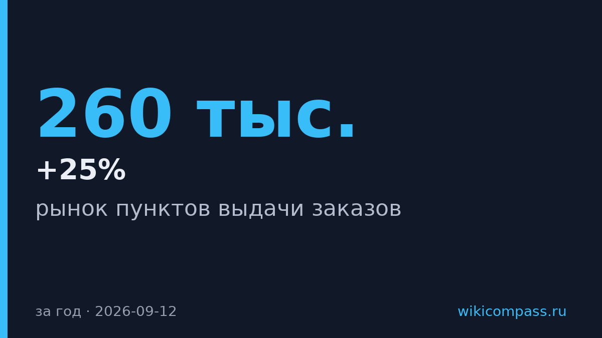 Рост ПВЗ в России замедлился до 25% за год