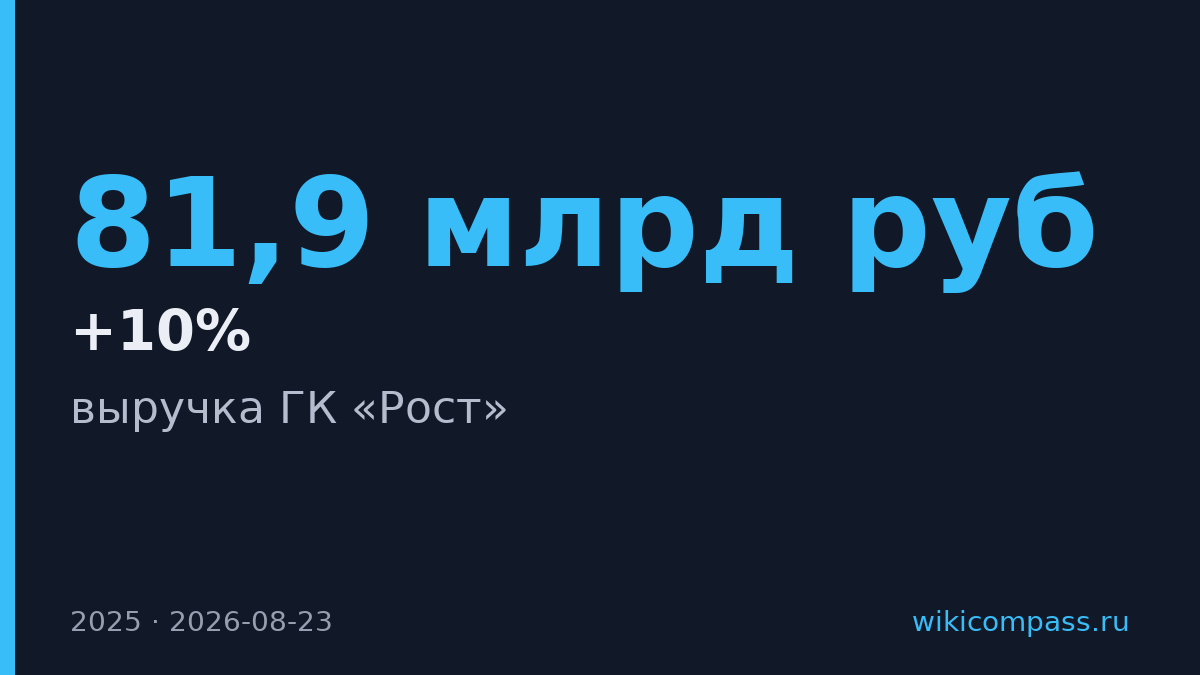«Рост» увеличил выручку на 10% до 81,9 млрд рублей в 2025 году