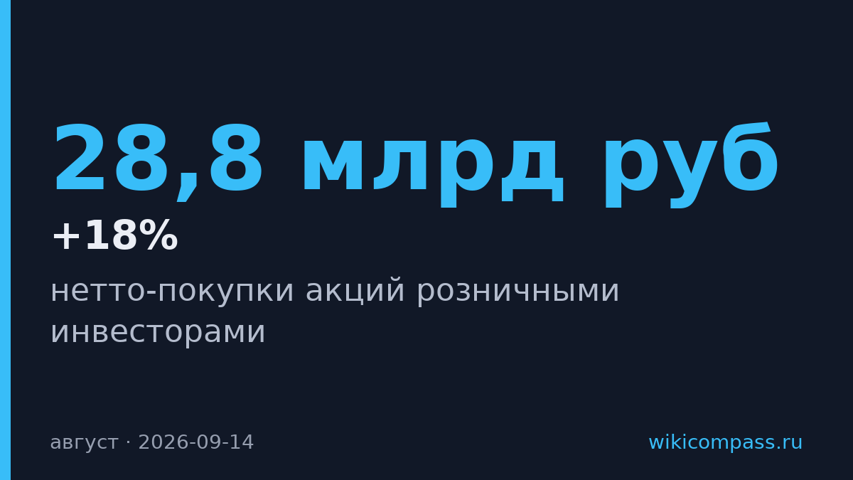 Розничные инвесторы скупили акций на 28,8 млрд руб. в августе