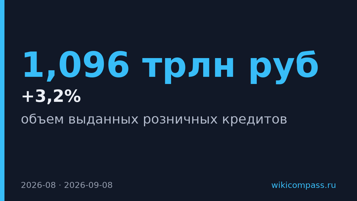 Розничные кредиты выросли на 3,2% до 1,096 трлн рублей в августе