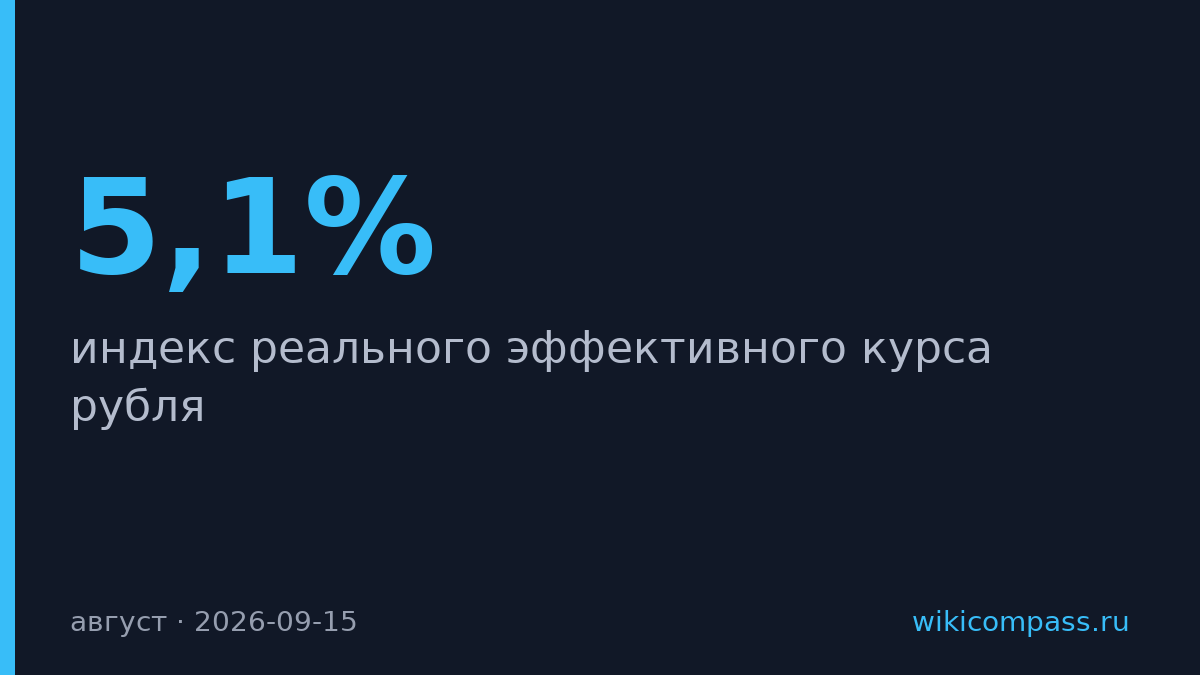 Рубль упал на 5,1% в августе по отношению к иностранным валютам