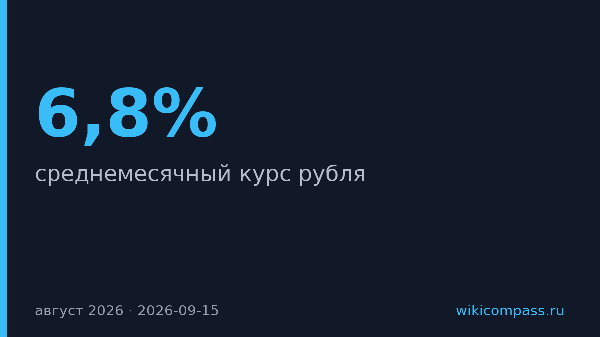 Рубль упал на 6,8% к доллару в августе из-за падения цен на нефть