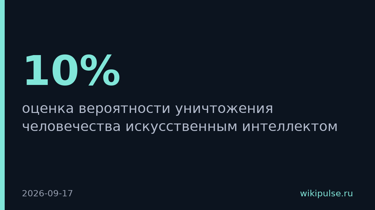 Руководитель Anthropic оценил риск уничтожения человечества ИИ выше 10%
