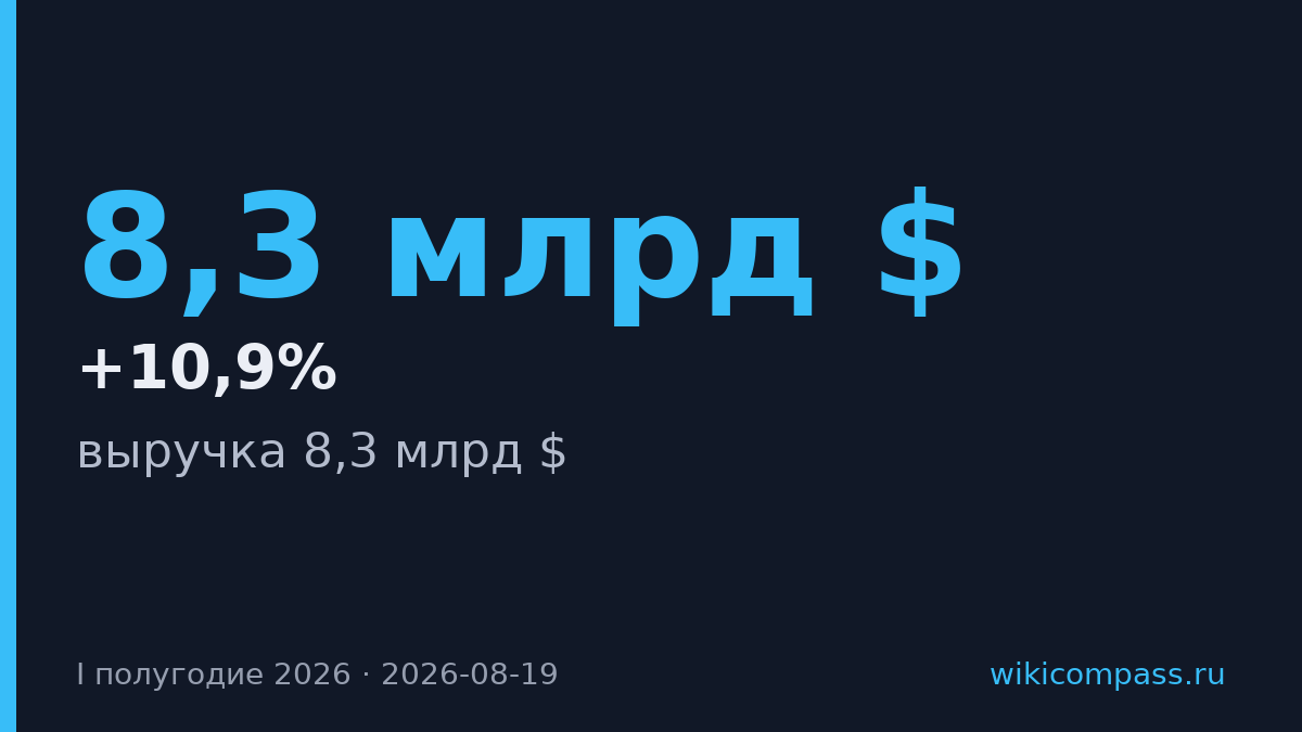 Русал увеличил выручку до 8,3 млрд долларов в первом полугодии 2026