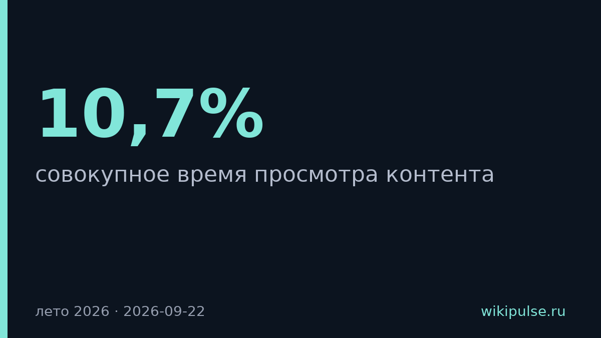 Rutube нарастил время просмотра на 10,7% летом 2026 года