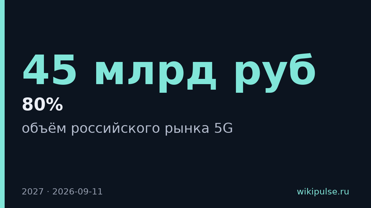 Рынок 5G в России вырастет до 45 млрд руб. к 2027 году
