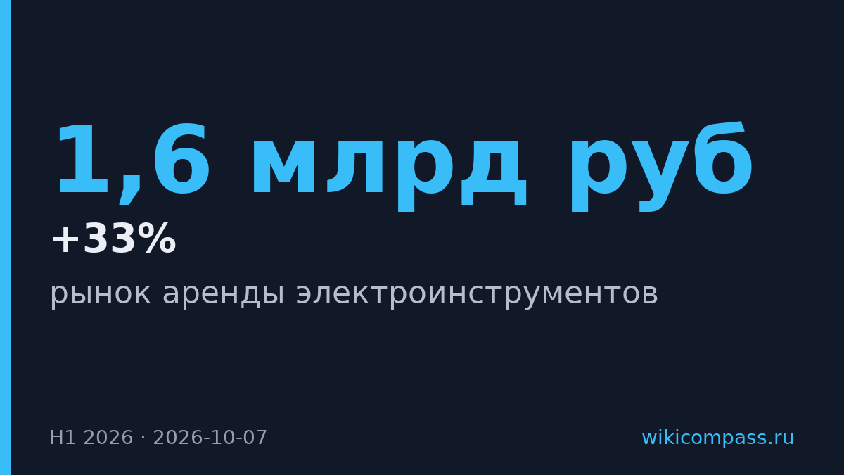 Рынок аренды электроинструментов вырос на 33% до 1,6 млрд рублей